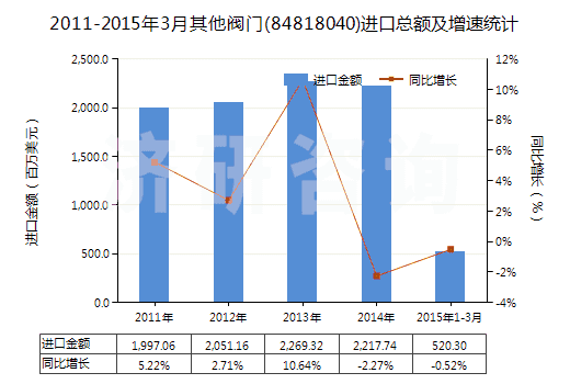 2011-2015年3月其他閥門(84818040)進(jìn)口總額及增速統(tǒng)計